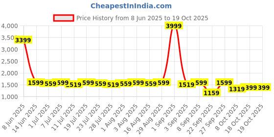 myntra.com Killer Women Conversational Print Mid-Rise Wide Leg Jeans killer Price History Graph from 8 Jun 2025 to 19 Oct 2025