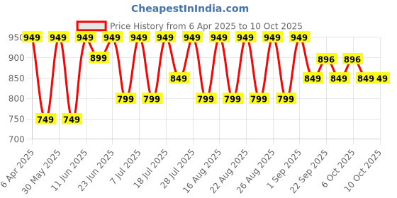 myntra.com Killer Women Embellished Block Heel Open Toe Sandals killer Price History Graph from 6 Apr 2025 to 8 Oct 2025