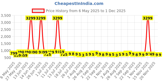 myntra.com Killer Women Embellished Block Heel Sandals killer Price History Graph from 6 May 2025 to 1 Dec 2025