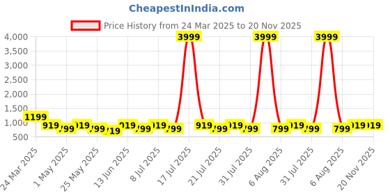myntra.com Killer Women Embellished Block Mules killer Price History Graph from 24 Mar 2025 to 19 Nov 2025