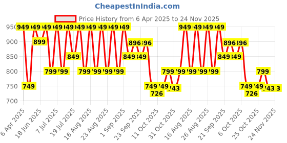 myntra.com Killer Women Embellished Block Sandals killer Price History Graph from 6 Apr 2025 to 23 Nov 2025