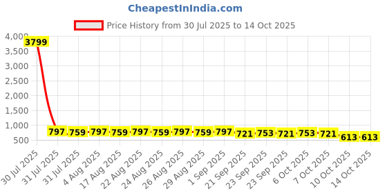 myntra.com Killer Women Embellished Block Sandals with Bows killer Price History Graph from 30 Jul 2025 to 13 Oct 2025