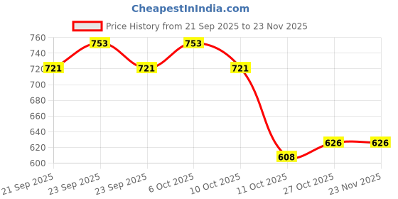 myntra.com Killer Women Embellished One Toe Flats with Ethnic - Embellished killer Price History Graph from 21 Sep 2025 to 23 Nov 2025