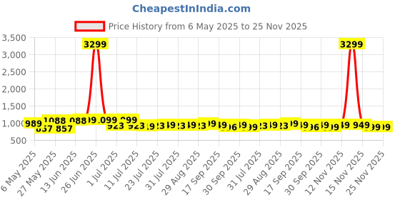 myntra.com Killer Women Embellished Open Toe Block Heel Sandals killer Price History Graph from 6 May 2025 to 25 Nov 2025