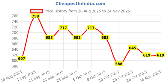 myntra.com Killer Women Embellished Open Toe Block Sandals killer Price History Graph from 28 Aug 2025 to 23 Nov 2025