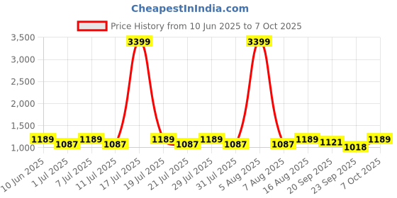 myntra.com Killer Women Embellished Platform Pumps With Ankle Loop killer Price History Graph from 10 Jun 2025 to 7 Oct 2025