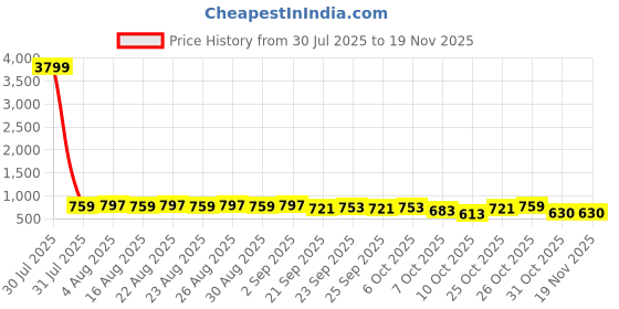 myntra.com Killer Women Ethnic Block Sandals with Ethnic - Embellished killer Price History Graph from 30 Jul 2025 to 19 Nov 2025