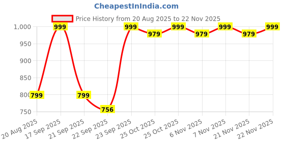 myntra.com Killer Women Ethnic Embellished Mojaris killer Price History Graph from 20 Aug 2025 to 22 Nov 2025
