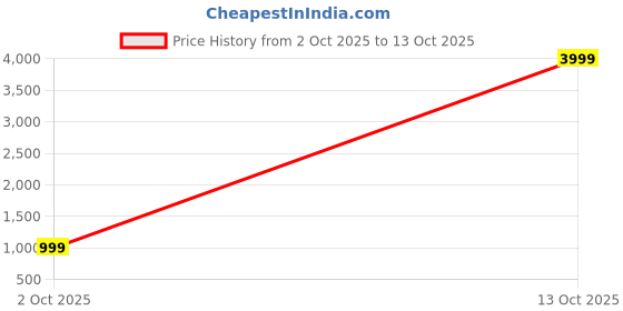 myntra.com Killer Women Flatform Heels Sandals with Buckles killer Price History Graph from 2 Oct 2025 to 13 Oct 2025