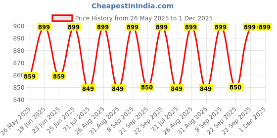 myntra.com Killer Women Flatforms killer Price History Graph from 26 May 2025 to 30 Nov 2025