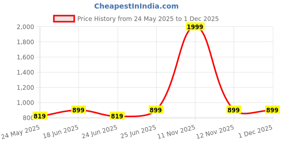myntra.com Killer Women Flatforms killer Price History Graph from 24 May 2025 to 30 Nov 2025