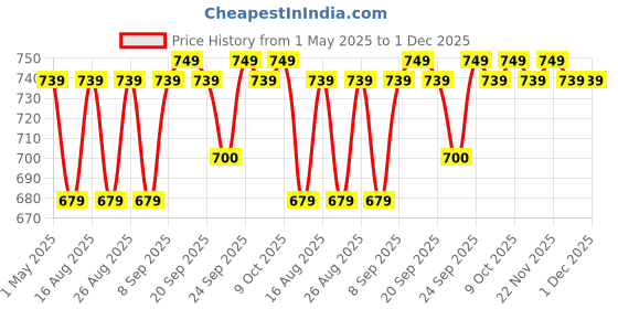 myntra.com Killer Women Flatforms killer Price History Graph from 1 May 2025 to 30 Nov 2025