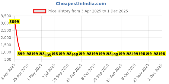 myntra.com Killer Women Flatforms killer Price History Graph from 3 Apr 2025 to 1 Dec 2025