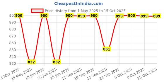 myntra.com Killer Women Flatforms killer Price History Graph from 1 May 2025 to 14 Oct 2025