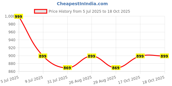 myntra.com Killer Women Flatforms killer Price History Graph from 5 Jul 2025 to 18 Oct 2025