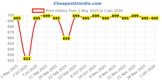myntra.com Killer Women Flatforms killer Price History Graph from 1 May 2025 to 31 Dec 2025