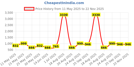 myntra.com Killer Women Lace-Up Block-Heeled Chunky Boots killer Price History Graph from 11 May 2025 to 22 Nov 2025