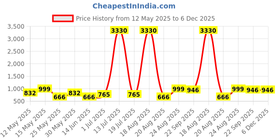 myntra.com Killer Women Lace-Up Block-Heeled Regular Ankle Boots killer Price History Graph from 12 May 2025 to 6 Dec 2025