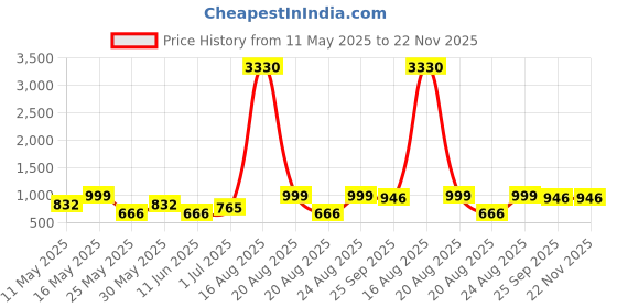 myntra.com Killer Women Lace-Up Block-Heeled Zipper Regular Boots killer Price History Graph from 11 May 2025 to 22 Nov 2025