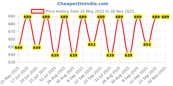 myntra.com Killer Women Lace-Ups Laser Cuts Colourblocked Sneakers With Lightweight Technology killer Price History Graph from 25 May 2025 to 29 Nov 2025