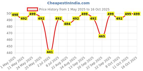 myntra.com Killer Women Light Weight & Comfortable T-Strap Flats killer Price History Graph from 1 May 2025 to 16 Oct 2025