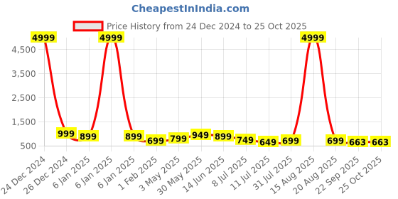 myntra.com Killer Women Loafers killer Price History Graph from 24 Dec 2024 to 25 Oct 2025