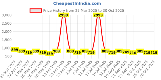 myntra.com Killer Women Loafers killer Price History Graph from 25 Mar 2025 to 30 Oct 2025