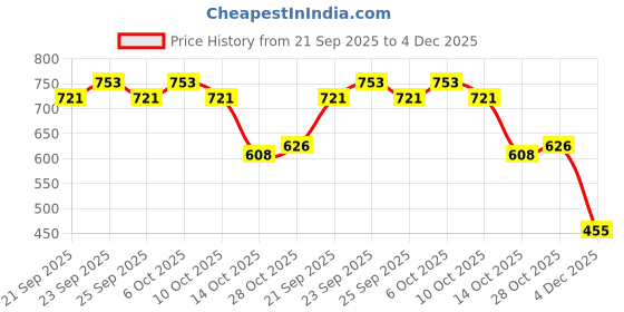 myntra.com Killer Women Metallic Ethnic Embellished One Toe Flats killer Price History Graph from 21 Sep 2025 to 4 Dec 2025