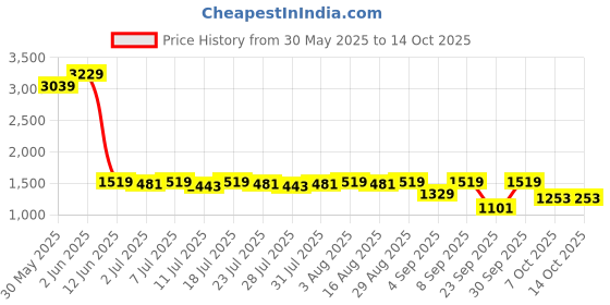 myntra.com Killer Women Mid-Rise Low Distress Light Fade Embellished Wide Leg Jeans killer Price History Graph from 30 May 2025 to 4 Oct 2025