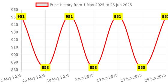 myntra.com Killer Women Mojaris killer Price History Graph from 1 May 2025 to 25 Jun 2025