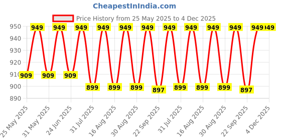 myntra.com Killer Women Mojaris killer Price History Graph from 25 May 2025 to 4 Dec 2025