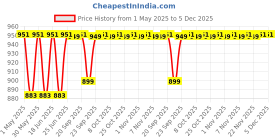 myntra.com Killer Women Mojaris killer Price History Graph from 1 May 2025 to 5 Dec 2025
