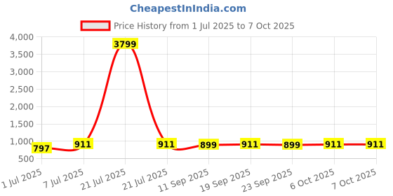 myntra.com Killer Women Mojaris killer Price History Graph from 1 Jul 2025 to 7 Oct 2025
