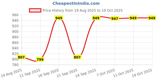 myntra.com Killer Women Mojaris Flats killer Price History Graph from 19 Aug 2025 to 19 Oct 2025