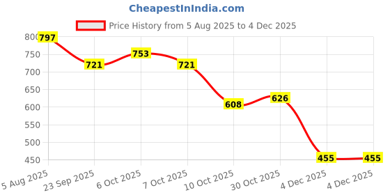 myntra.com Killer Women One Toe Flats killer Price History Graph from 5 Aug 2025 to 4 Dec 2025