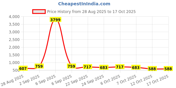 myntra.com Killer Women Open Back Block Sandals killer Price History Graph from 28 Aug 2025 to 16 Oct 2025