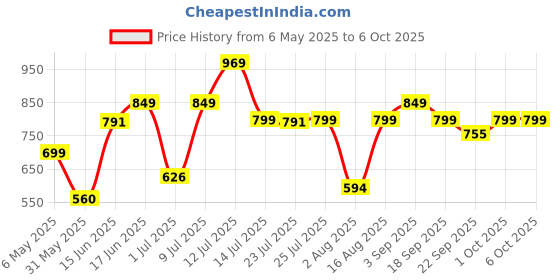 myntra.com Killer Women Open Toe Backstrap Flats killer Price History Graph from 6 May 2025 to 4 Oct 2025