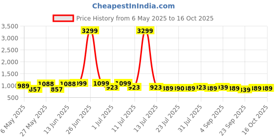 myntra.com Killer Women Open Toe Block Heel Sandals killer Price History Graph from 6 May 2025 to 15 Oct 2025