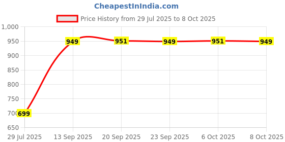 myntra.com Killer Women Open Toe Block Heel Sandals killer Price History Graph from 29 Jul 2025 to 8 Oct 2025
