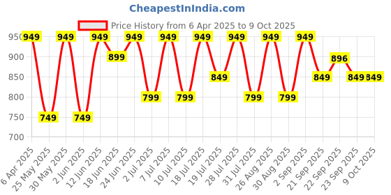 myntra.com Killer Women Open Toe Block Sandals killer Price History Graph from 6 Apr 2025 to 9 Oct 2025