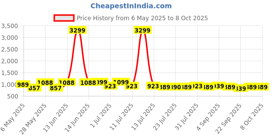 myntra.com Killer Women Open Toe Block Sandals killer Price History Graph from 6 May 2025 to 7 Oct 2025