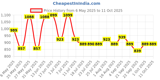 myntra.com Killer Women Open Toe Block Sandals killer Price History Graph from 6 May 2025 to 11 Oct 2025