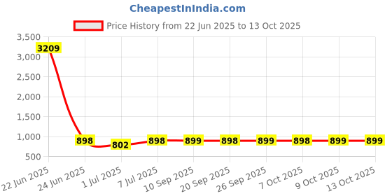 myntra.com Killer Women Open Toe Block Sandals killer Price History Graph from 22 Jun 2025 to 9 Oct 2025
