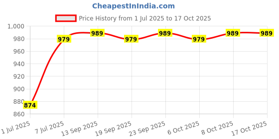 myntra.com Killer Women Open Toe Block Sandals killer Price History Graph from 1 Jul 2025 to 17 Oct 2025