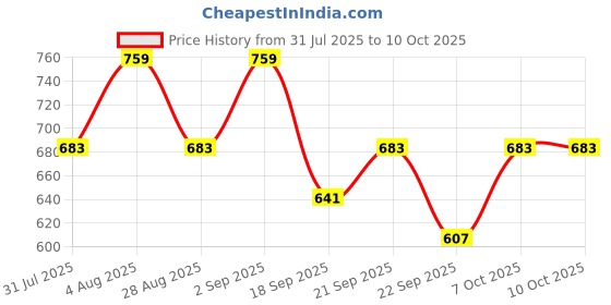 myntra.com Killer Women Open Toe Block Sandals killer Price History Graph from 31 Jul 2025 to 10 Oct 2025