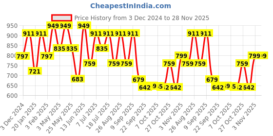 myntra.com Killer Women Open Toe Buckle Flats killer Price History Graph from 3 Dec 2024 to 28 Nov 2025