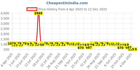 myntra.com Killer Women Open Toe Comfort Sandals killer Price History Graph from 6 Apr 2025 to 12 Dec 2025