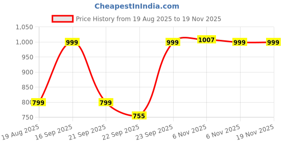 myntra.com Killer Women Open Toe Flatform Heels Sandals with Bows killer Price History Graph from 19 Aug 2025 to 19 Nov 2025