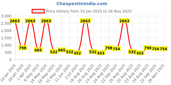 myntra.com Killer Women Open Toe Flats killer Price History Graph from 10 Jan 2025 to 25 Nov 2025