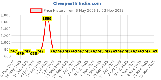 myntra.com Killer Women Open Toe Flats killer Price History Graph from 6 May 2025 to 21 Nov 2025